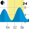 Hazzard Creek tide chart for Thursday, August 24, 2023