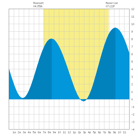 Hazzard Creek tide chart for Tuesday, August 29, 2023