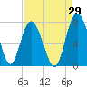 Hazzard Creek tide chart for Tuesday, August 29, 2023