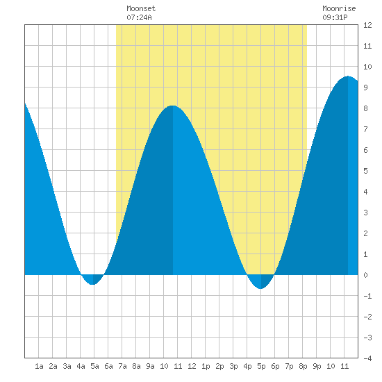 Hazzard Creek tide chart for Wednesday, August 2, 2023