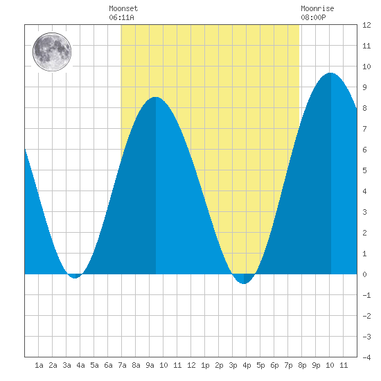 Hazzard Creek tide chart for Wednesday, August 30, 2023