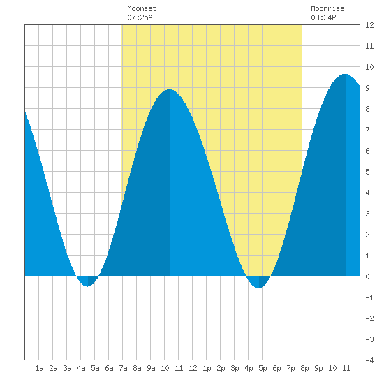 Hazzard Creek tide chart for Thursday, August 31, 2023