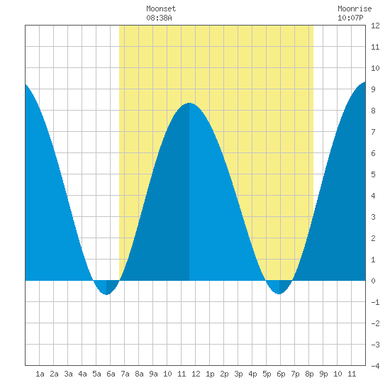 Hazzard Creek tide chart for Thursday, August 3, 2023