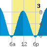 Hazzard Creek tide chart for Thursday, August 3, 2023