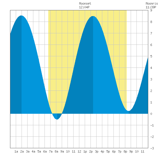 Hazzard Creek tide chart for Sunday, August 6, 2023