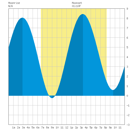 Hazzard Creek tide chart for Monday, August 7, 2023