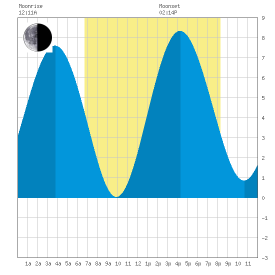 Hazzard Creek tide chart for Tuesday, August 8, 2023