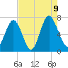 Hazzard Creek tide chart for Wednesday, August 9, 2023