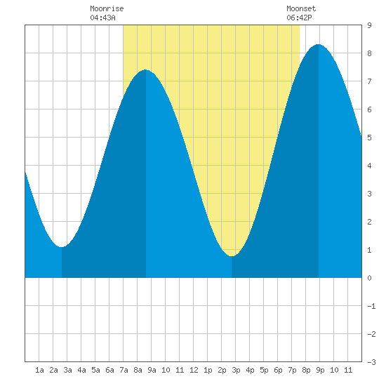 Hazzard Creek tide chart for Tuesday, September 12, 2023