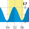 Hazzard Creek tide chart for Sunday, September 17, 2023