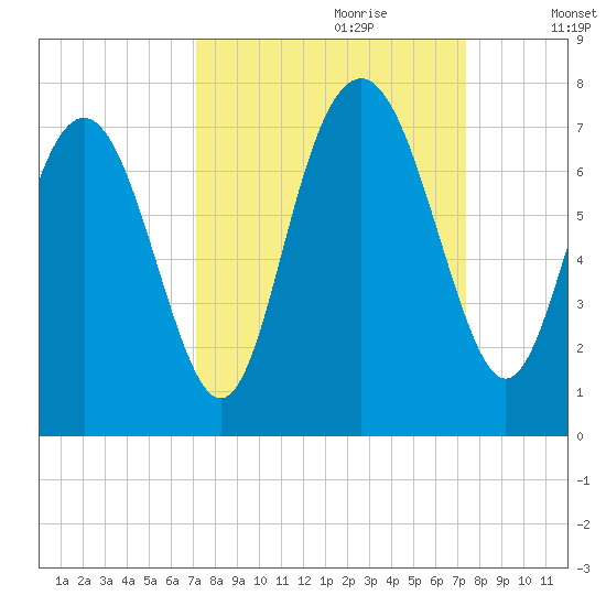 Hazzard Creek tide chart for Thursday, September 21, 2023
