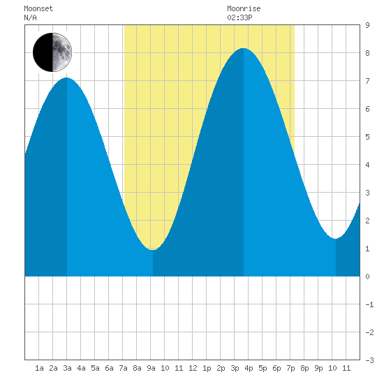 Hazzard Creek tide chart for Friday, September 22, 2023