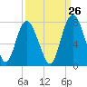 Hazzard Creek tide chart for Tuesday, September 26, 2023