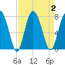 Hazzard Creek tide chart for Saturday, September 2, 2023