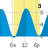 Hazzard Creek tide chart for Sunday, September 3, 2023