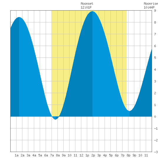 Hazzard Creek tide chart for Monday, September 4, 2023