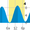 Hazzard Creek tide chart for Monday, September 4, 2023
