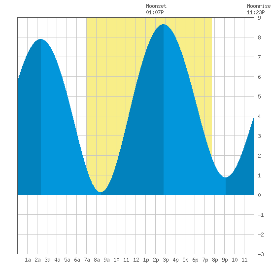 Hazzard Creek tide chart for Tuesday, September 5, 2023