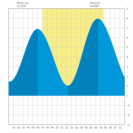 Hazzard Creek tide chart for Saturday, September 9, 2023