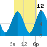 Hazzard Creek tide chart for Thursday, October 12, 2023