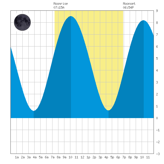 Hazzard Creek tide chart for Saturday, October 14, 2023