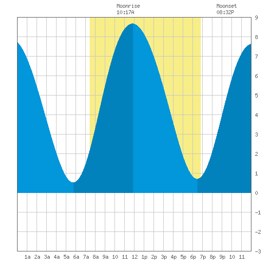 Hazzard Creek tide chart for Tuesday, October 17, 2023