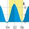 Hazzard Creek tide chart for Sunday, October 1, 2023