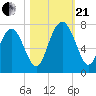 Hazzard Creek tide chart for Saturday, October 21, 2023