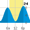 Hazzard Creek tide chart for Tuesday, October 24, 2023