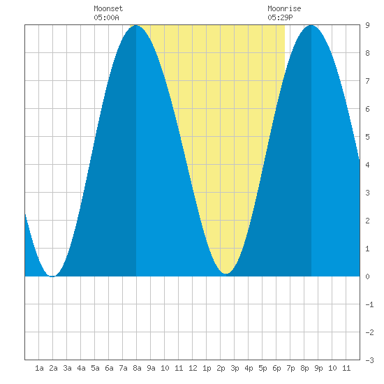 Hazzard Creek tide chart for Thursday, October 26, 2023
