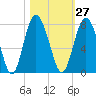 Hazzard Creek tide chart for Friday, October 27, 2023