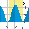 Hazzard Creek tide chart for Monday, October 2, 2023