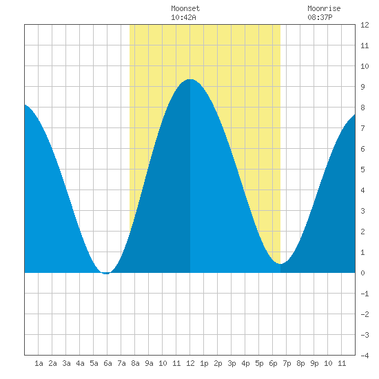Hazzard Creek tide chart for Tuesday, October 31, 2023