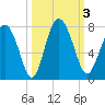 Hazzard Creek tide chart for Tuesday, October 3, 2023