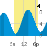 Hazzard Creek tide chart for Wednesday, October 4, 2023