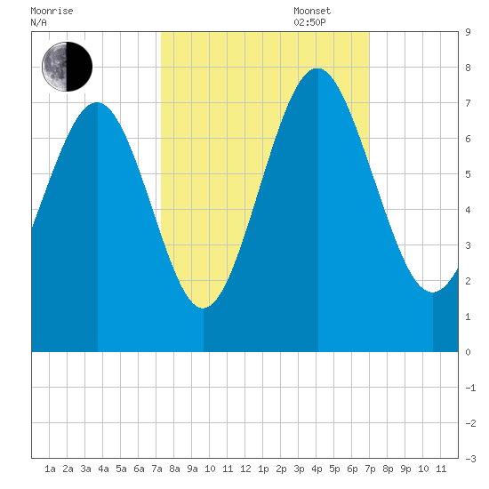 Hazzard Creek tide chart for Friday, October 6, 2023