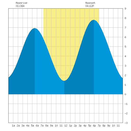 Hazzard Creek tide chart for Sunday, October 8, 2023