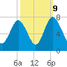 Hazzard Creek tide chart for Monday, October 9, 2023