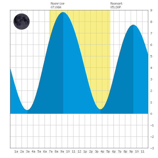 Hazzard Creek tide chart for Monday, November 13, 2023
