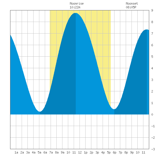 Hazzard Creek tide chart for Thursday, November 16, 2023