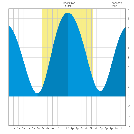 Hazzard Creek tide chart for Friday, November 17, 2023
