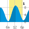 Hazzard Creek tide chart for Wednesday, November 1, 2023