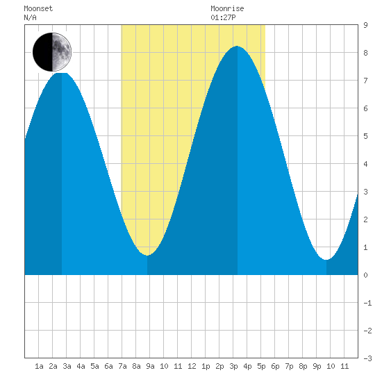 Hazzard Creek tide chart for Monday, November 20, 2023