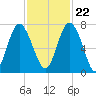 Hazzard Creek tide chart for Wednesday, November 22, 2023