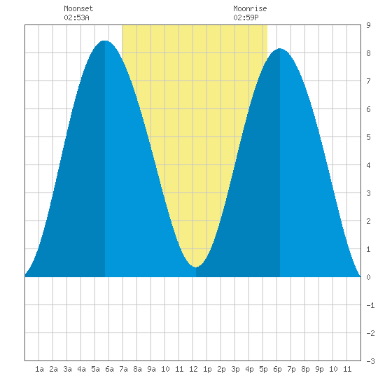 Hazzard Creek tide chart for Thursday, November 23, 2023