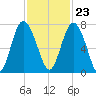 Hazzard Creek tide chart for Thursday, November 23, 2023