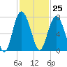 Hazzard Creek tide chart for Saturday, November 25, 2023