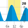Hazzard Creek tide chart for Tuesday, November 28, 2023