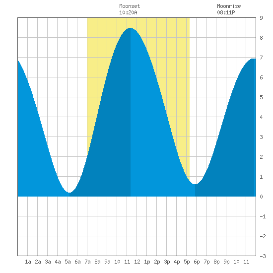 Hazzard Creek tide chart for Thursday, November 30, 2023