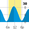 Hazzard Creek tide chart for Thursday, November 30, 2023